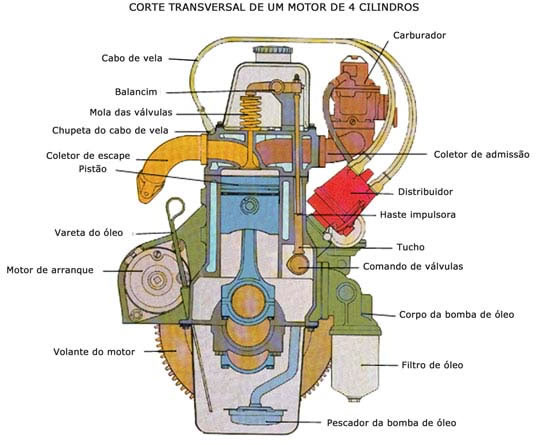 Como funciona o motor de uma moto?